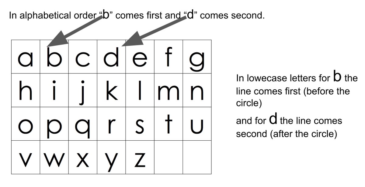 TeacherCraig's tweet photo. I was faced with the question "How do I know which one is b and which one is d?" with reference to lowercase letters. I came up with this idea and thought it was worth a share. #phonics #earlyyears #reading #writing https://t.co/khoGQXbgVn