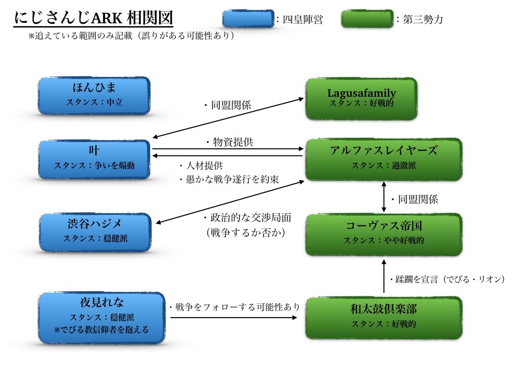 花茶寧あーまいん にじさんじのark見てたら情報をまとめたくなり 整理を含め 勝手に妄想込みの設定資料作った にじさんじａｒｋ T Co E7fv7xiiv5 Twitter