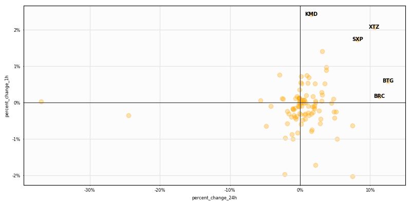 CryptoTargetBot's tweet image. $Crypto #HighCaps 1H returns

Top performers
$KMD +2.4%
$XTZ +2.1%
$SXP +1.7%

Worst performers
$MATIC -2.0%
$FLG -2.0%
$KNC -1.7%