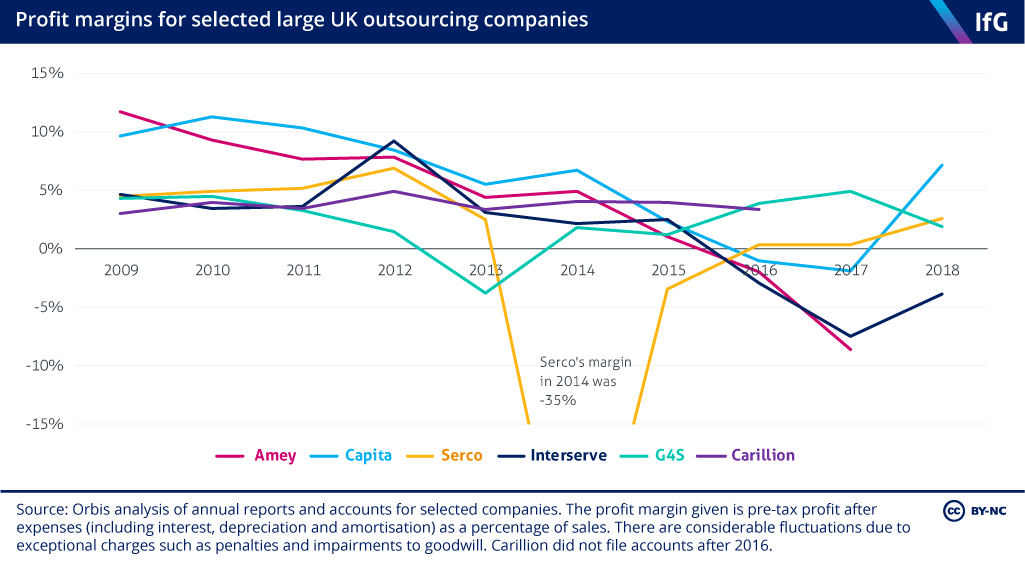 [NEW REPORT] The government has set out new guidelines on outsourcing services since the collapse of Carillion two years ago, but our report finds they are often being ignored instituteforgovernment.org.uk/publications/c…
