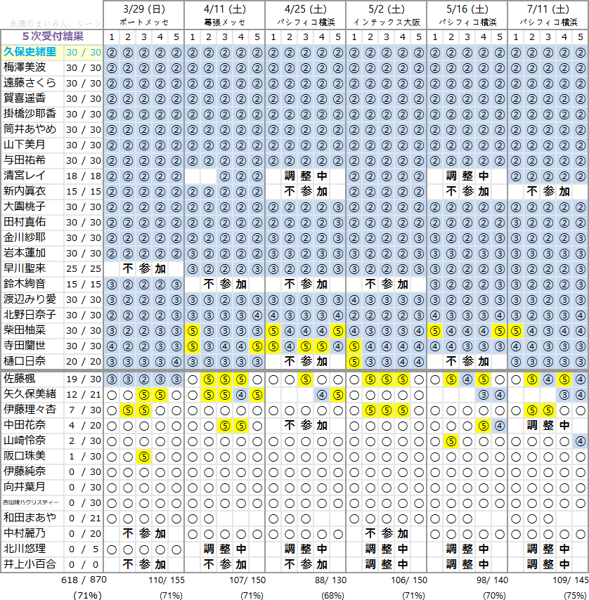 乃木坂46 しあわせの保護色 個別握手会完売状況 5次