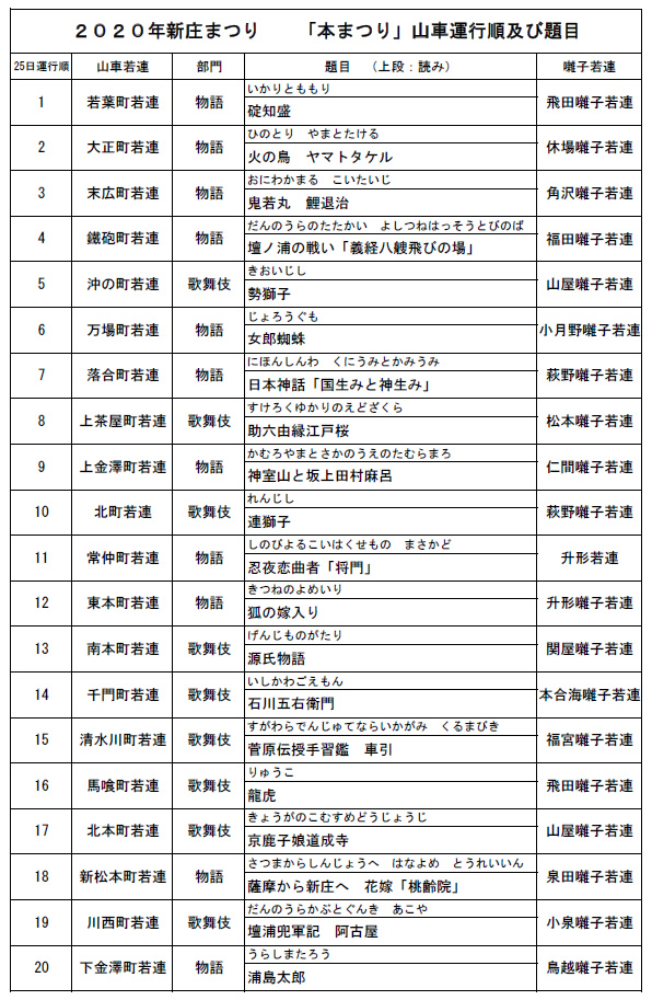 新庄まつり On Twitter 2020年新庄まつり山車運行順及び題目が決定いたしました 今年も豪華絢爛な山車が新庄の夏を彩ります ご期待下さい Https T Co Ijr7hhpziw