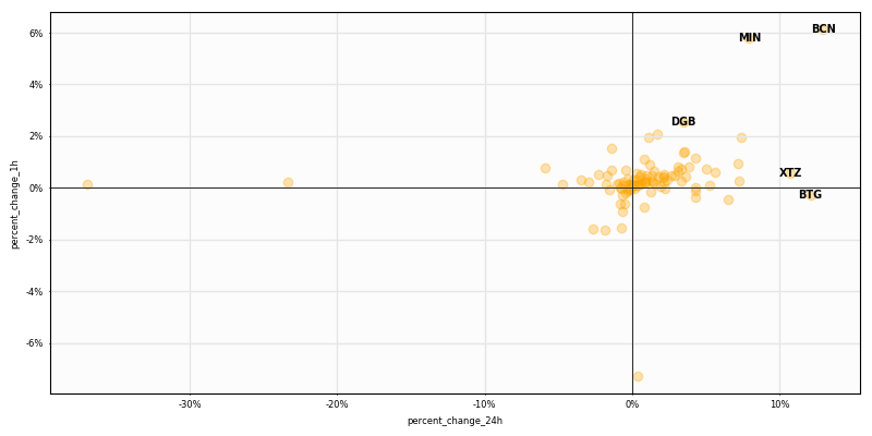 CryptoTargetBot's tweet image. $Crypto #HighCaps 1H returns

Top performers
$BCN +6.1%
$MIN +5.8%
$DGB +2.5%

Worst performers
$BRC -7.3%
$FLG -1.6%
$XEM -1.6%