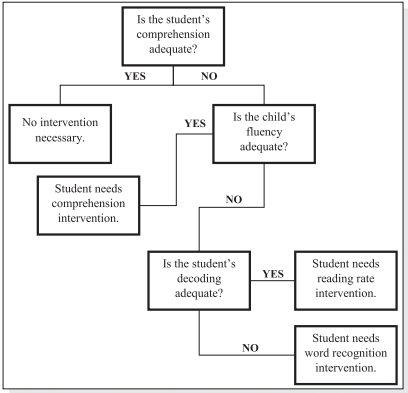 ThomasHauck12's tweet photo. Targeted interventions to specific needs is a great strategy. This flowchart makes it easy:  #CSUSMMiddleLevel28 https://t.co/XFhonj2uov