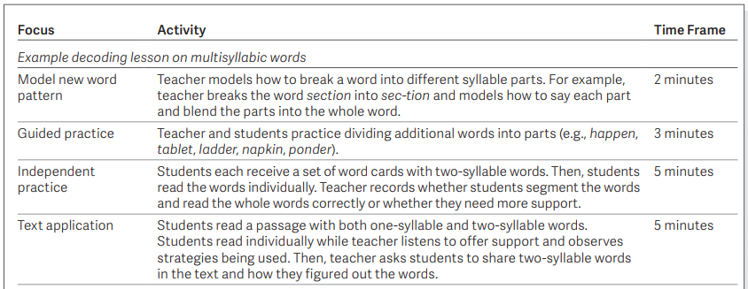 ThomasHauck12's tweet photo. I think the student I am working with in my case study struggles with word recognition and decoding. I might be able to use this lesson with her:  #CSUSMMiddleLevel28 https://t.co/2ja2ERtCYm