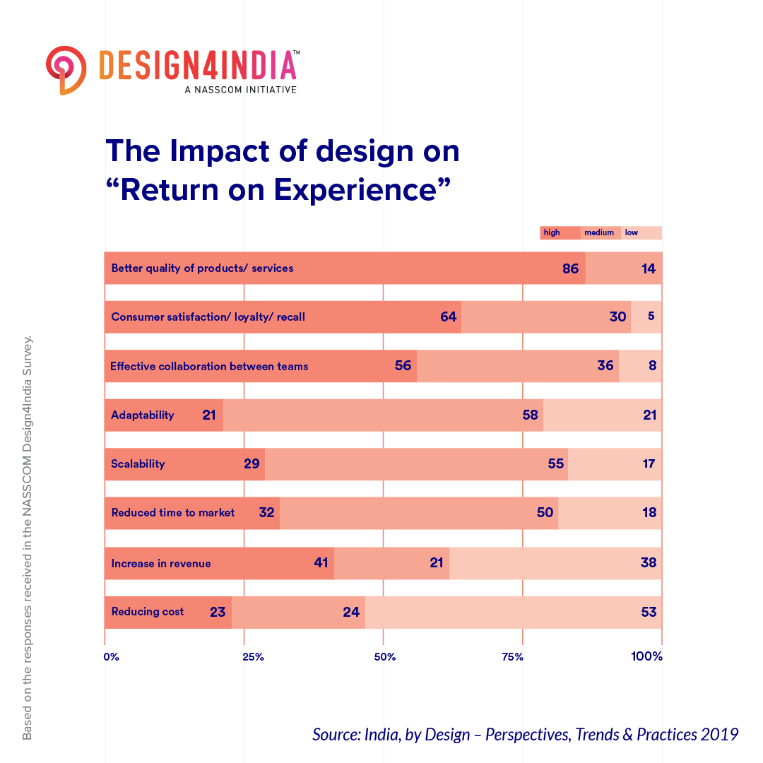 Design directly impacts an organisation's Return on Experience
(RoX) and is a key contributor to revenue generation and valuable customer connect.

Grab our India, by Design - Perspectives, Trends and Practices 2019 report for more key insights: design4india.in