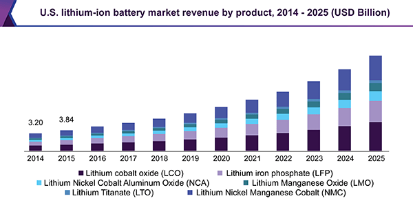 What Was the Size of the Lithium-Ion Battery Market from 2018-2025
#news #worldnews #b2b #CIO #CTO #CDO #CEO #BoardAdvisor #Director #business #technology marketresearchreport24.wordpress.com/2020/03/05/wha…