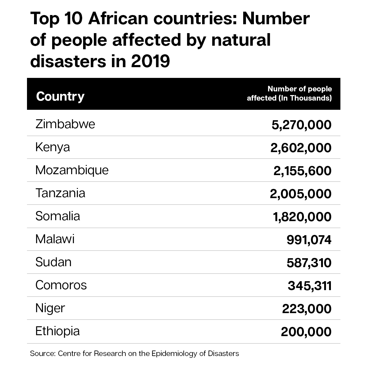Millions of people living the Sub Saharan region are severely affected by the #ClimateCrisis. #ClimateAction will be great importance in bringing life to these communities. #AClimateProject