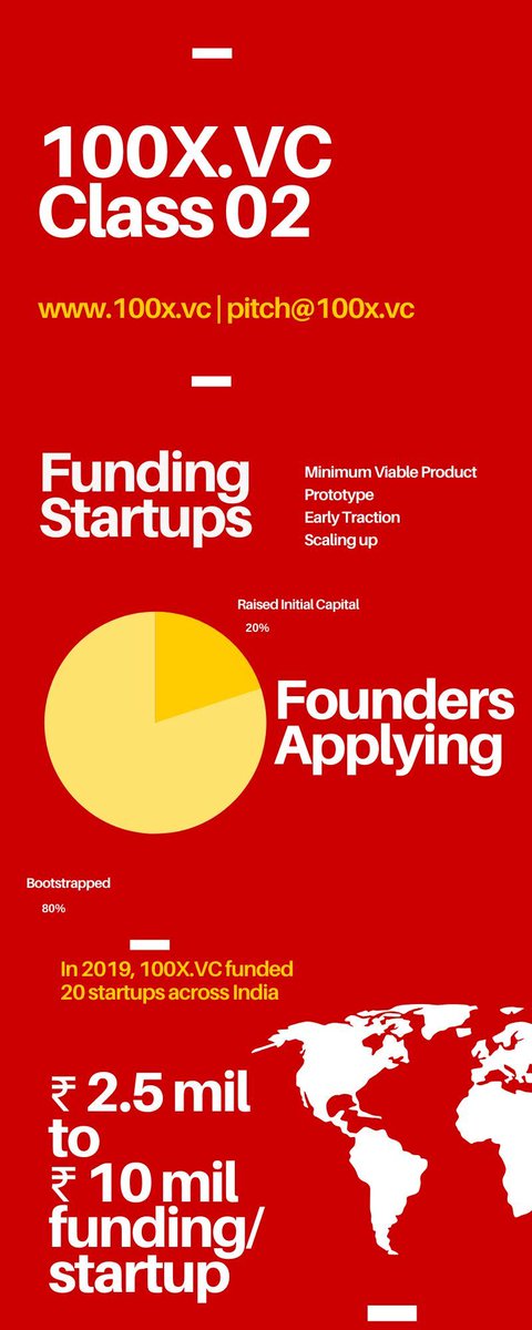 ShashankRandev's tweet photo. pitch@100x.vc #SeedFunding #Class02 #startups  @100X_VC https://t.co/2tSL8V3obu