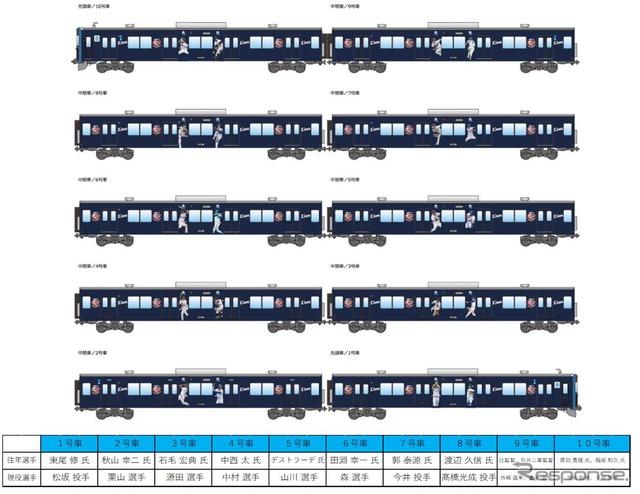 responsejp's tweet image. 稲尾、松坂など、ライオンズ70年の歴史を飾った名選手をラッピング…西武の3代目「L-train」、1編成のデザインを変更　3月9日
response.jp/article/2020/0…

#Ltrain #松坂