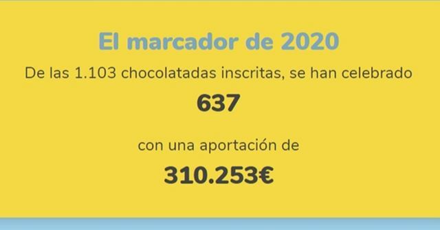 ☝️ Estrenamos marcador de la edición 2020 de la Chocolatada 📢 Estamos muy contentos de anunciaros que de las 1.103 chocolatadas programadas ya se han celebrado 637 con una aportación a los proyectos de investigación de 310.253€ hasta el momento 😍 Hem… ift.tt/2VOpa9k
