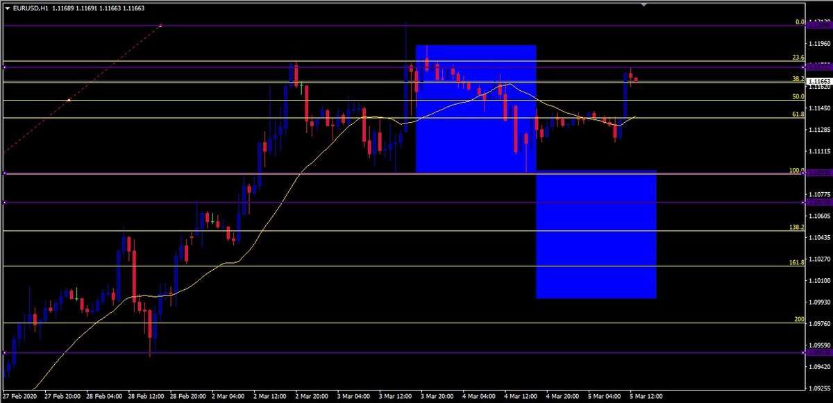 Trader_mental's tweet photo. 昨日のトレードです🕺
買いのトレードで考えて待ち。

日足の直近高値を抜けると色々考えていたが買い型が来たのでエントリー😅

持ち続けるつもりだったか、よく見ると4時間足～1時間レベルで三尊かなと結局15分足の値幅で切りました😎
結果オーライとも思うけど危ういトレードでしたね。 https://t.co/1CivSRS2KT
