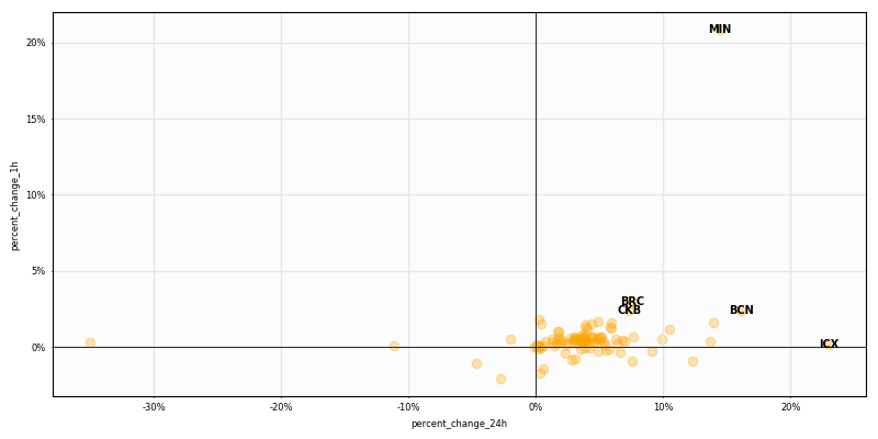 CryptoTargetBot's tweet image. $Crypto #HighCaps 1H returns

Top performers
$MIN +20.8%
$BRC +3.0%
$CKB +2.4%

Worst performers
$SNX -2.1%
$MATIC -1.7%
$FLG -1.4%