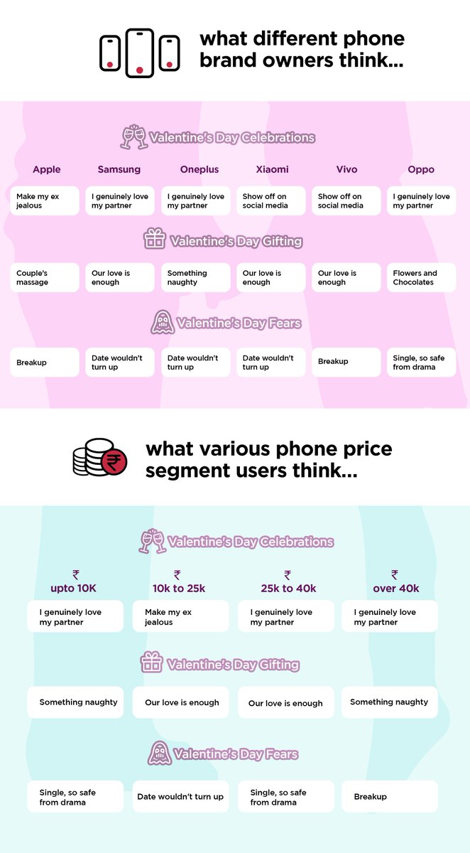 mCanvas_Media's tweet photo. #InfographicAlert We were curious about what Indians think and feel about #ValentinesDay. Partnering w/@adgully, we ran a survey in English & Hindi, collecting data from over 10K Indians to understand their habits on VDay. Read more: https://t.co/DcdF53eMCB
#mCanvasStorytelling https://t.co/f1SUaL6ce5