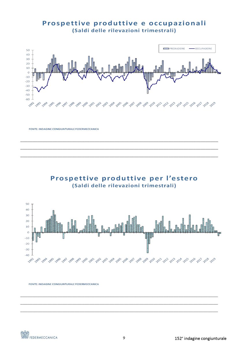 Federmeccanica's tweet photo. 📊Diffusi oggi i risultati dell'indagine #congiunturale sull'industria #metalmeccanica 

Nel 2019 produzione in flessione del 3% rispetto al 2018. 

#Italia ultima (dopo la #Spagna) tra i principali paesi #UE  

#CIG :+64,1%

Scarica l’indagine completa ➡️ https://t.co/9ov2goQn7N https://t.co/jzX8LZ1dIY