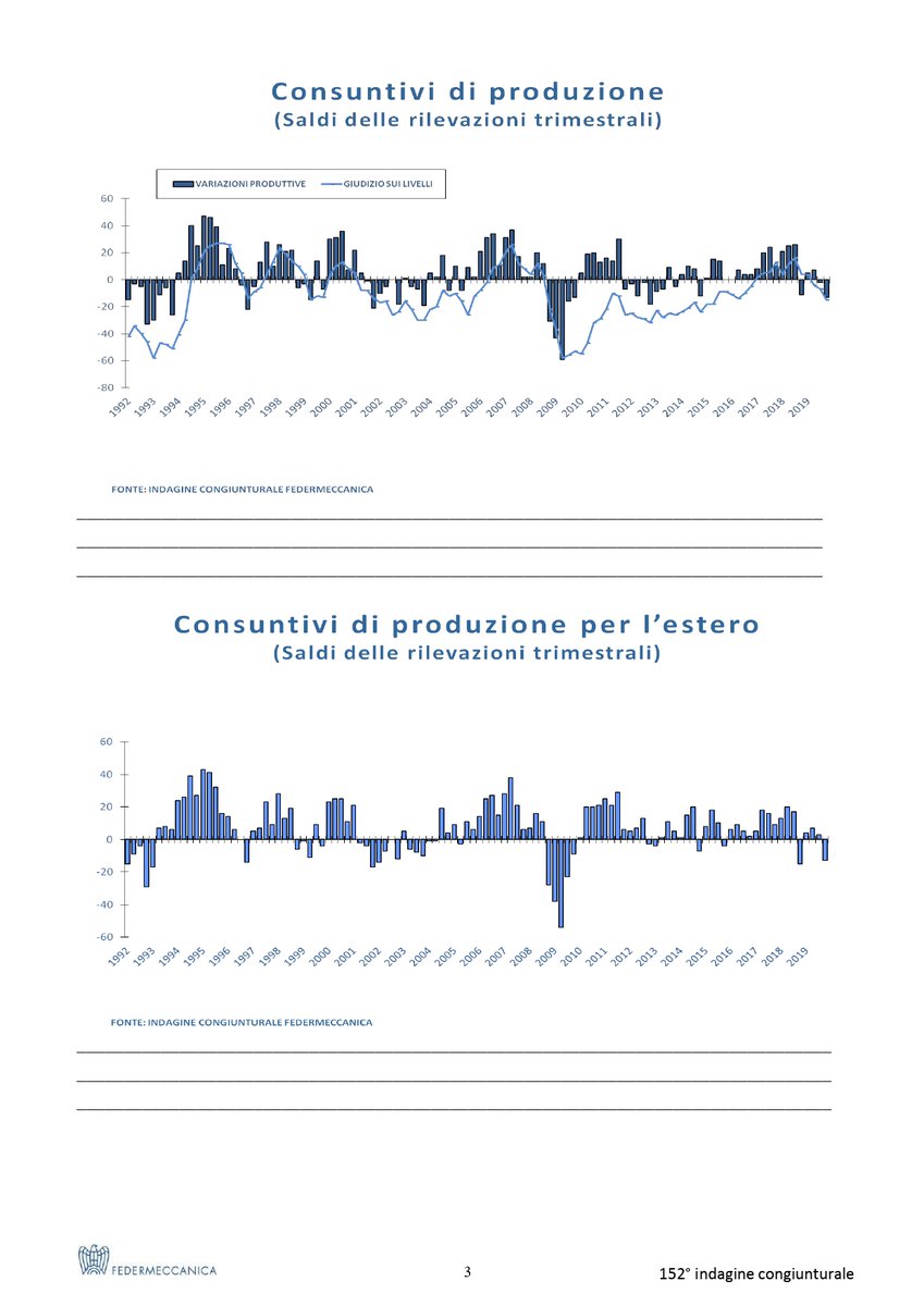 Federmeccanica's tweet photo. 📊Diffusi oggi i risultati dell'indagine #congiunturale sull'industria #metalmeccanica 

Nel 2019 produzione in flessione del 3% rispetto al 2018. 

#Italia ultima (dopo la #Spagna) tra i principali paesi #UE  

#CIG :+64,1%

Scarica l’indagine completa ➡️ https://t.co/9ov2goQn7N https://t.co/jzX8LZ1dIY