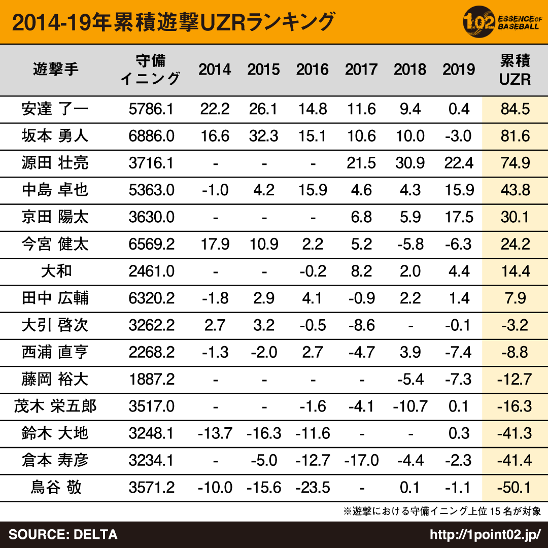 守備の上手い遊撃手は 14年 19年 ショート累積uzrランキング ドラ要素 のもとけ