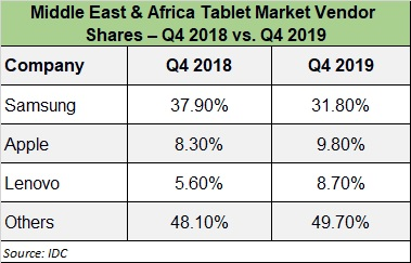 IDCMEA's tweet image. The MEA #personalcomputing devices (PCD) market, which is made up of #desktops, #notebooks, #workstations, and #tablets, suffered a slight year-on-year decline in shipments during the final quarter of 2019, according to @IDC @Fouad_Charakla bit.ly/3cwYsrR #coronavirus
