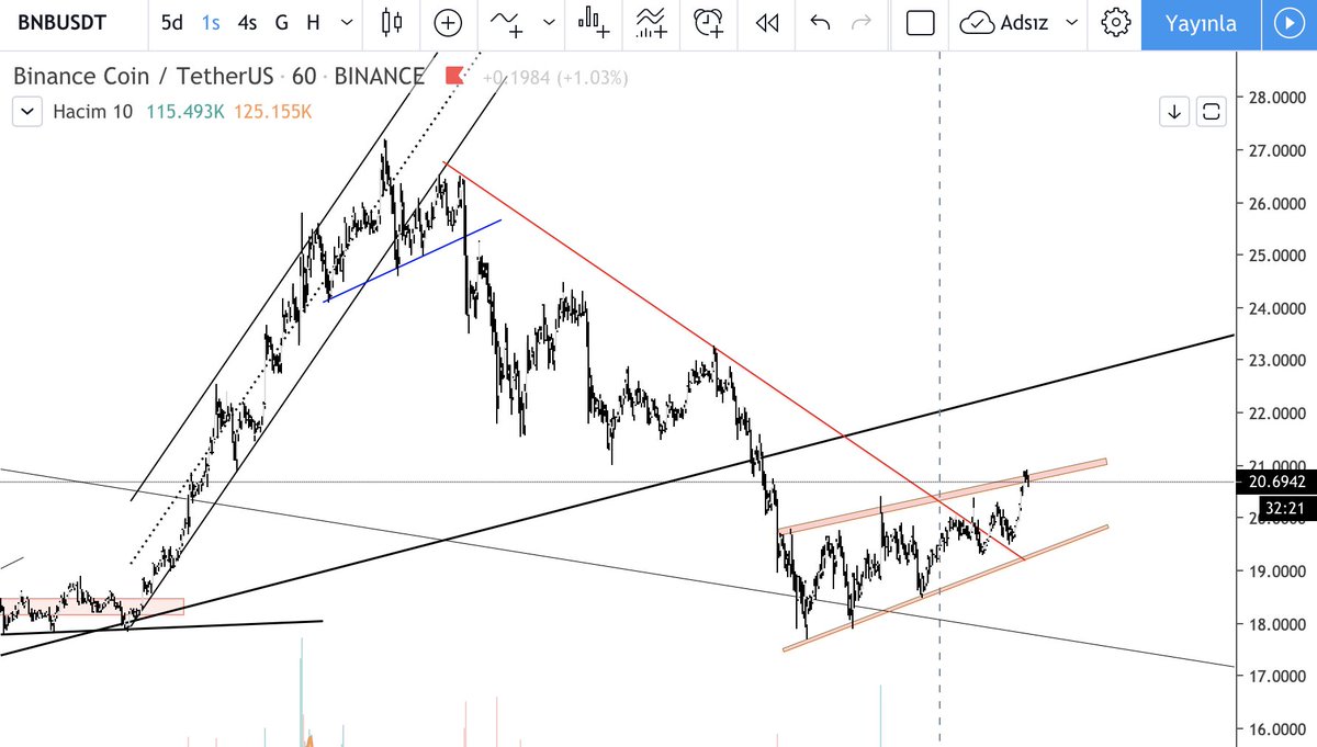 #BNBUSDT az biraz destek atıverin, hepberaber kazanalım. aşağı dönersen hiç benim olmamışsındır zaten.