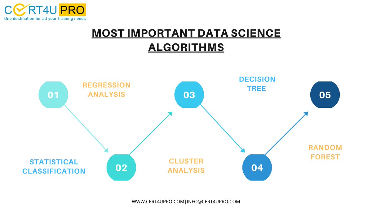 cert4upro's tweet photo. Most Important Data Science Algorithms!
https://t.co/1vcHP2p35P…/data-science-certification-trai…
#datascience #datascientists #machinelearning #algorithms #machinelearningalgorithms https://t.co/VjOa9kykFG