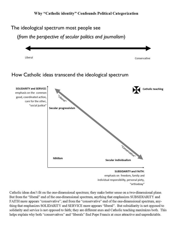 Excellent chart explaining why Catholic social teaching & its political thought cannot easily fit the reductive political and especially party labels of our times. It has, though, informed a good deal of traditional conservative & Christian democratic thinking for centuries now.