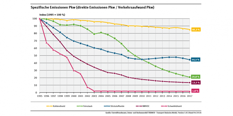 Mirko935's tweet photo. Verringerung der spezifischen Pkw CO2-Emissionen 1995- 2017 laut Umweltbundesamt 15%.
Bis 17.02.2020, jetzt sind es plötzlich nur 9% bis 2018 mit angepasstem Diagramm.
Erklärung?
@Umweltbundesamt @ADAC @amsonline @VDA_online @BMVI @Autozeitung
#tempolimit
https://t.co/duuGMyuS0J https://t.co/Mfu3FSJpkM