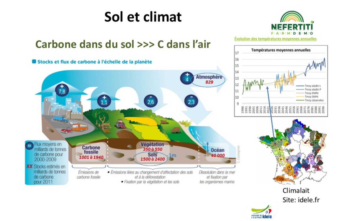 LauwersTaty's tweet photo. #boeufemissaire #yes2farming. A ceux qui croient avoir compris l'agriculture quand ils ont planté 1 graine dans 1 pot, présentation par H. Chambaut: "stocker du carbone organique dans les sols agricoles". 4 min -> https://t.co/mHuKA8bcCp @InstitutElevage @B_Rouille_Idele https://t.co/PNWHIBUSrx