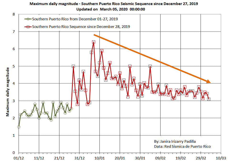 jany_ip's tweet photo. Maximum daily magnitude for the Southern #PuertoRico Sequence from Dec 1, 2019 to Mar 5, 2020 00:00.
Activity gradually decreasing since the M6.4 on Jan 7th. Sudden spikes are normal in such sequences.
Data from @redsismica of PR!
#TemblorPR @DavidBegnaud @adamonzon #EarthquakePR https://t.co/A1L3r5X6Kt
