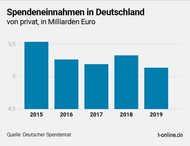tonline's tweet photo. Die Spendenbereitschaft der deutschen Bevölkerung geht stark zurück. Nie zuvor haben so wenige Bürger für wohltätige Zwecke gespendet wie jetzt. Eine Entwicklung, die in eklatantem Gegensatz zum wachsenden Wohlstand der Bundesbürger steht, schreibt @FAHarms im #Tagesanbruch. https://t.co/Ngnp2VmLnB