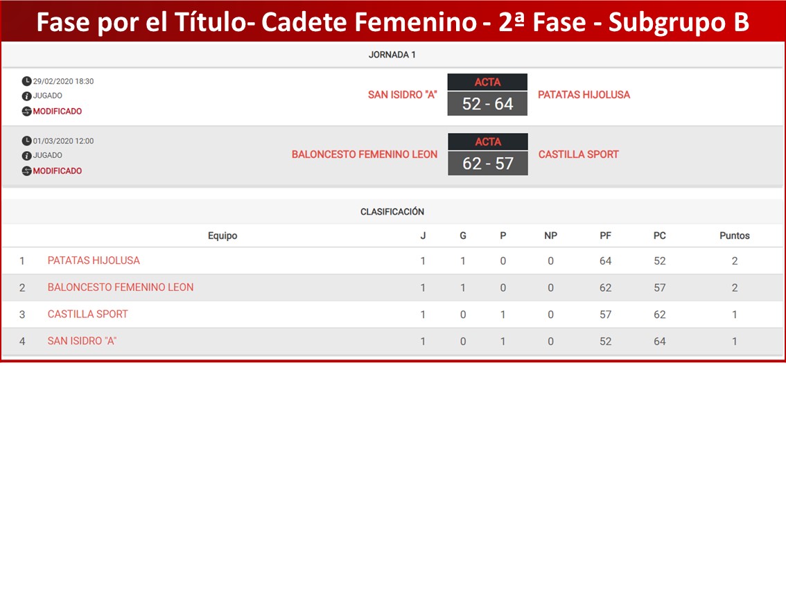 cyl_lp's tweet photo. #1DivCyL #CadFemCyL

G.A.: @PonceVaCB continúa con paso firme y vence a @CBBabieca , @CBAvenida vence en los últimos minutos ante un combativo @cbvillamuriel.

G.B.: @LionessBball vence en el feudo de @CDSanIsidro y @bfemeninoleon gana en un ajustado partido a @Castilla_Sport. https://t.co/zJ8b47EaLl