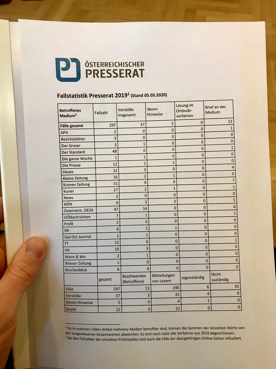 Presserat's tweet photo. Die #Fallstatistik 2019 liegt im @PCConcordia bereits auf! https://t.co/aXRtVwV3fx