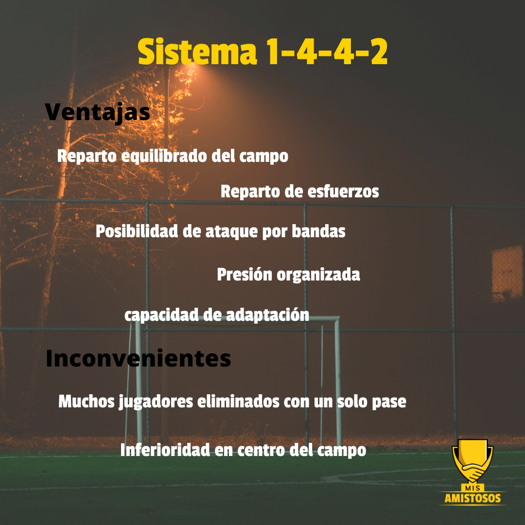 ⚽ 💣 Emplear un sistema de juego u otro depende de multitud de factores que debes analizar.Aquí te dejamos algunas ventajas e inconvenientes del sistema 1-4-4-2. <a href="/AlvaroHerradon/">Álvaro Herradón</a> lo analiza en profundidad  aquí 👉 misamistosos.com/?p=1685  #sistemadejuego #entrenadordefutbol