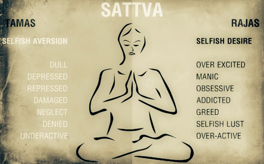 _AdiYogi_'s tweet photo. Three GUNAS /MODE OF EXISTENCE /  ATTRIBUTES

👉SATTVA (Harmony / Equilibrium) 

👉RAJAS (Passion/ Activity) 

👉TAMAS  (Inertia /Destruction) 

(1/N) https://t.co/QnGLkbVMGw