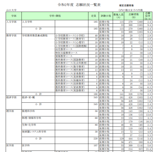 Medi Up メディアップ Ar Twitter 令和2年度医学部入試出願速報 山口大学が2月19日 水 の一般前期日程の出願者情報 確定 を公表しています 前期日程志願者数 309名 昨年志願者数 192名 詳しくはコチラ T Co Brthxj2a3t Medi Up メディアップ Ar Twitter 令和2年度医学部入試出願速報 山口大学が2月19日 水 の一般前期日程の出願者情報 確定 を公表しています 前期日程志願者数 309名 昨年志願者数 192名 詳しくはコチラ T Co Brthxj2a3t