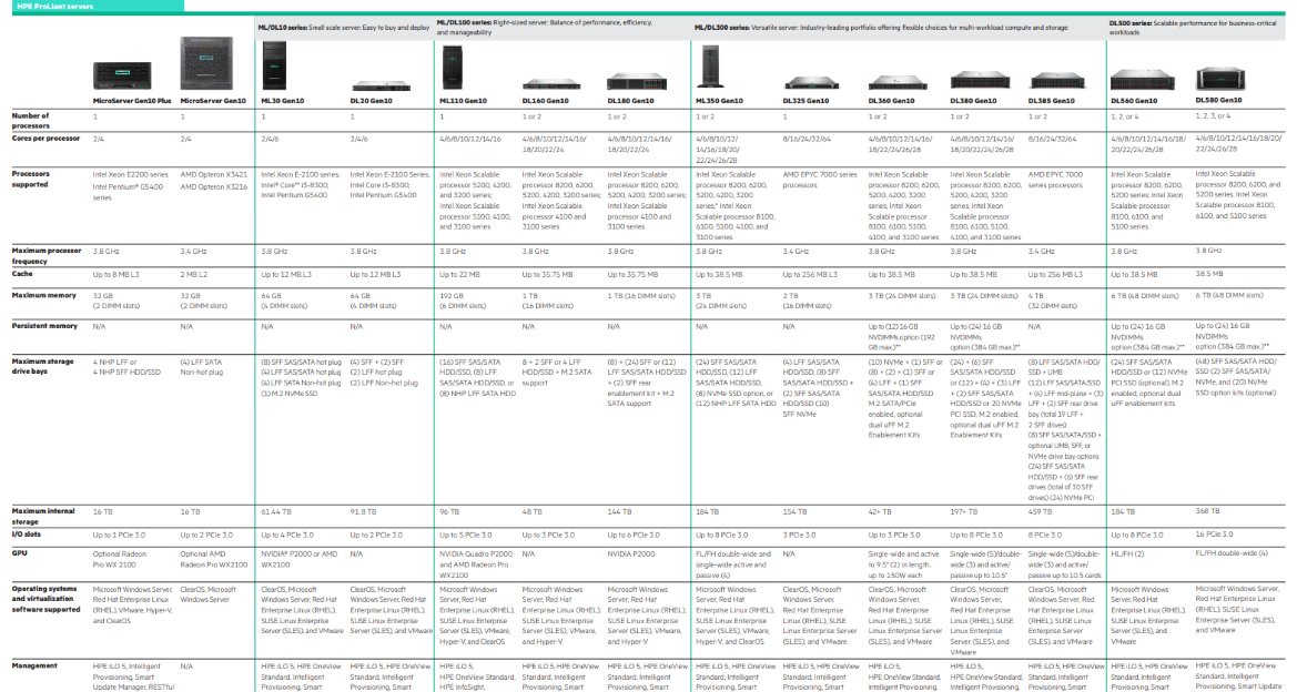Update: #HPE SERVERS AND STORAGE: PORTFOLIO AT A GLANCE  h20195.www2.hpe.com/v2/getdocument…