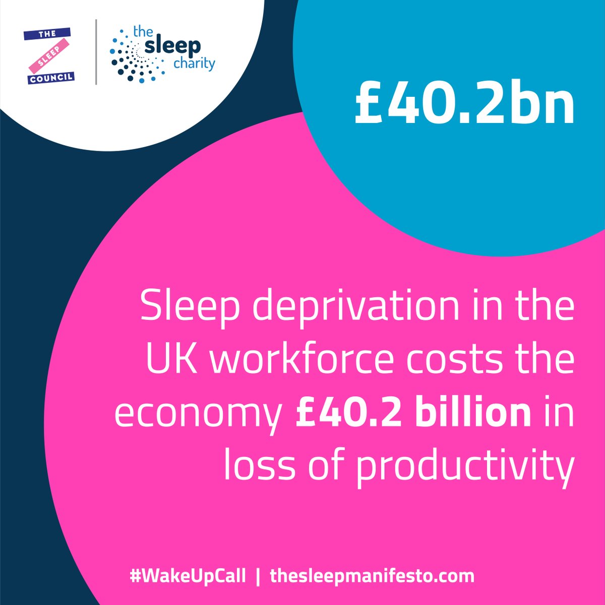 TheSleepCouncil's tweet image. Small changes to sleep duration could have a big impact on the economy. For example, if individuals that slept under six hours started sleeping six to seven hours then this could add $29.9 billion (approx £23m) to the UK economy thesleepmanifesto.com #WakeUpCall