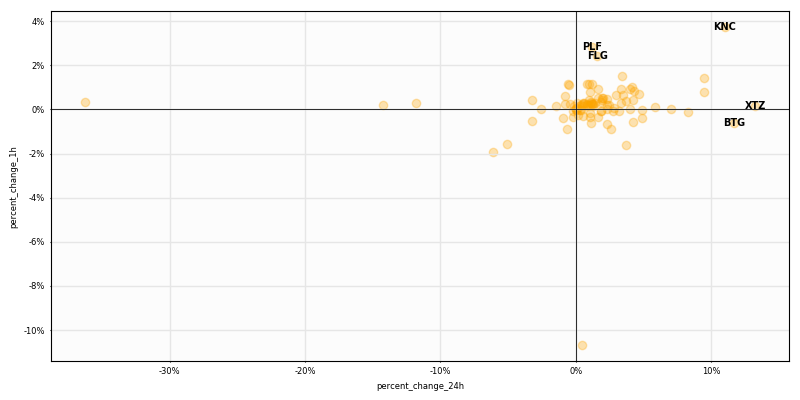 CryptoTargetBot's tweet image. $Crypto #HighCaps 1H returns

Top performers
$KNC +3.7%
$PLF +2.8%
$FLG +2.4%

Worst performers
$BCN -10.7%
$MIN -1.9%
$BRC -1.6%