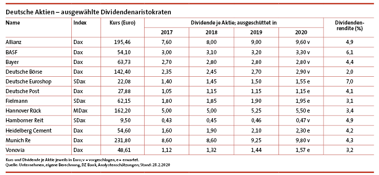 rendite_Mag's tweet photo. in der neuen #rendite
#Dividenden aristokraten, die ihre Ausschüttung nie gekürzt und häufig erhöht haben, bieten nach dem #Coronacrash hohe #Dividende nrenditen
#Dax #MDAX #SDax #Allianz #BASF #HambornerReit #DeutscheEuroshop #DeutschePost
ohne Paywall
https://t.co/8qIKRjPScl https://t.co/8YlMMTtD2P