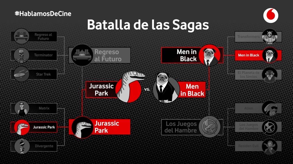 ⚔️ Batalla de las Sagas
🏆 Final 

Las dos sagas de ciencia ficción más votadas han sido Jurassic Park y Men in Black. Que gane la mejor:

🔁 Jurassic Park
❤️ Men in Black

Puedes verlas en #VodafoneTV 👾 
#HablamosDeCine 📽️