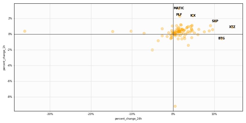 CryptoTargetBot's tweet image. $Crypto #HighCaps 1H returns

Top performers
$MATIC +3.3%
$PLF +2.5%
$ICX +2.4%

Worst performers
$BCN -9.2%
$PZM -2.0%
$BRC -1.4%