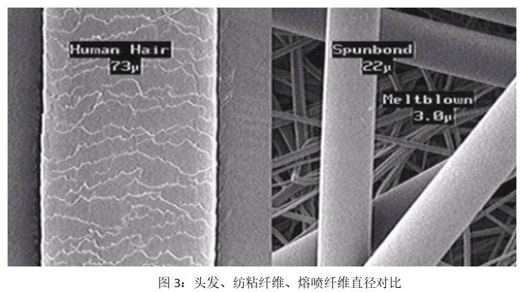 CHINADAWNGROUP's tweet photo. #Meltblown cloth is mainly made of super-high MI(MFR)polypropylene and the core additive is #electret #masterbatch, whose #fiber diameter can reach 1 ~ 5 microns. The meltblown cloth has many voids, fluffy structure, and good fold resistance. https://t.co/KSMxNBtQRs