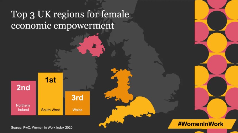 CaraHaffey's tweet photo. By increasing the number of women in the workforce, Northern Ireland has risen 2 places in our #WomenInWork2020 index & is 2nd in the UK. @LynneRainey1 sets out what businesses need to do to keep this momentum by creating the right policies. https://t.co/pj7nqcYy5J #LeadingNI https://t.co/alLF3KDMQv