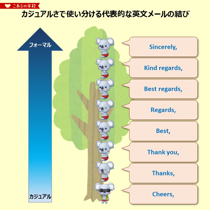 「カジュアルさで使い分ける代表的な英文メールの結び 」|こあたん🇦🇺こあらの学校のイラスト