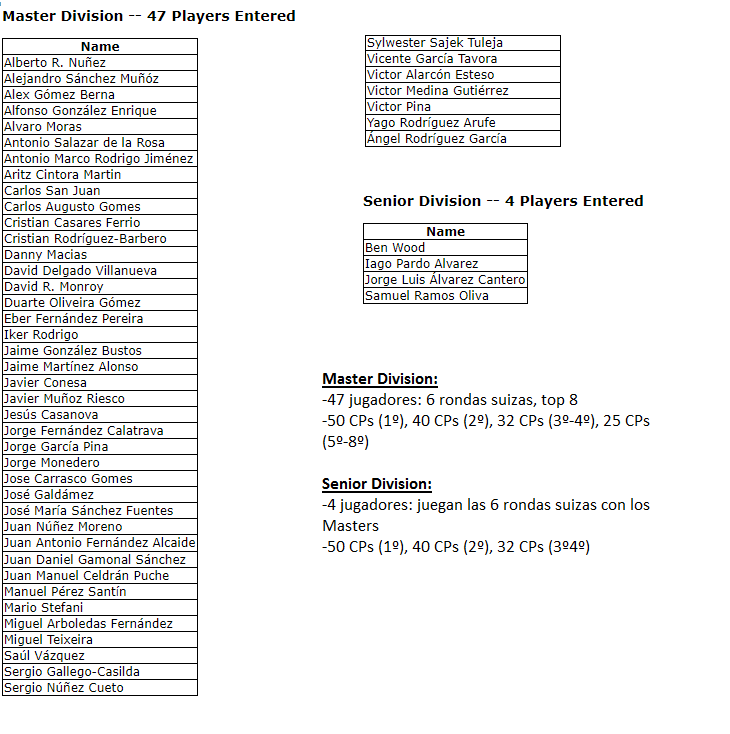 Buenos días, esta es la lista actualmente de preinscritos para el Midseason Showdown de Parla del sábado 21 de marzo. Si quereis apuntaros o más información, podeis informaros en: pokemon.com/us/play-pokemo…