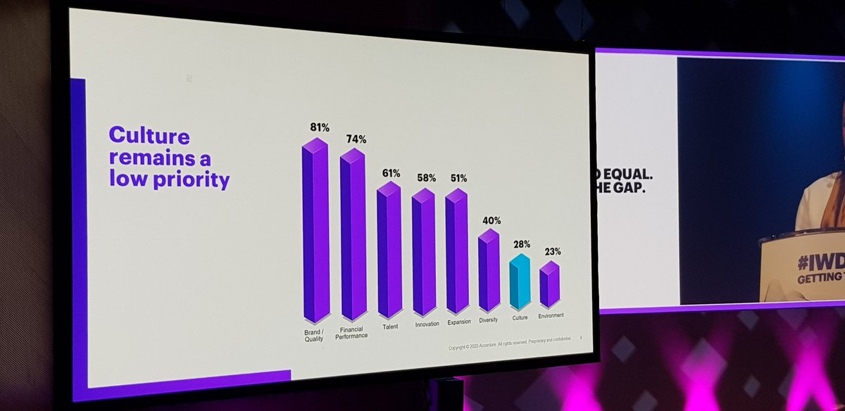 Culture of an organisation is one of the lowest priorities in major companies
How do you impact performance 📈, talent👨🏼‍🎓, growth💰 or diversity👩🏽‍💼 ....
...if the Culture is wrong? - @Accenture_Irl research report