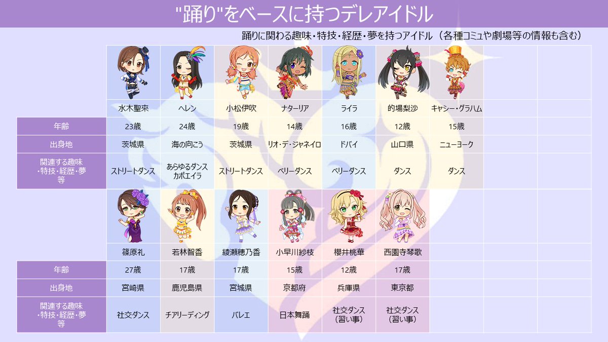 ট ইট র わけp 踊りに関わる趣味 特技 経歴を持つアイドルも簡単にまとめました こちらもせっかくなのでアップします 以下敬称略 水木聖來 ヘレン 小松伊吹 ナターリア ライラ 的場梨沙 キャシー グラハム 篠原礼 若林智香 綾瀬穂乃香 小早川 ট ইট র わけp 踊りに関わる趣味 特技 経歴を持つアイドルも簡単にまとめました こちらもせっかくなのでアップします 以下敬称略 水木聖來 ヘレン 小松伊吹 ナターリア ライラ 的場梨沙 キャシー グラハム 篠原礼 若林智香 綾瀬穂乃香 小早川
