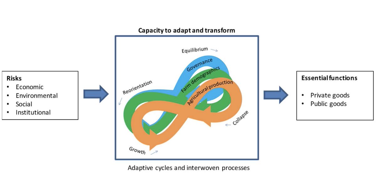 Why is the SURE-Farm's #resilience framework useful?
👩‍🔬 #Researchers understand the dynamics of #sustainability in #FarmingSystems.
👨‍🌾 Decision makers identify resilience attributes across #EU #agriculture.

Read the report to find more reasons: ow.ly/Mip550yCsKj