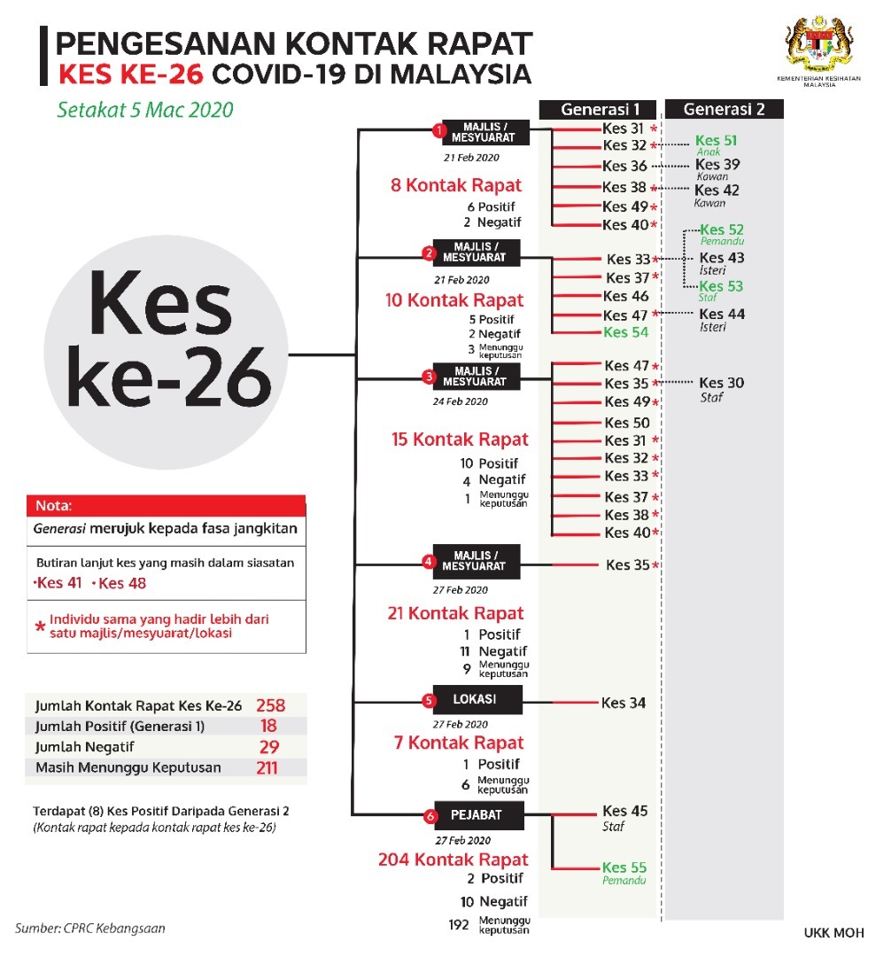 Suspek covid kes 9,117 kes