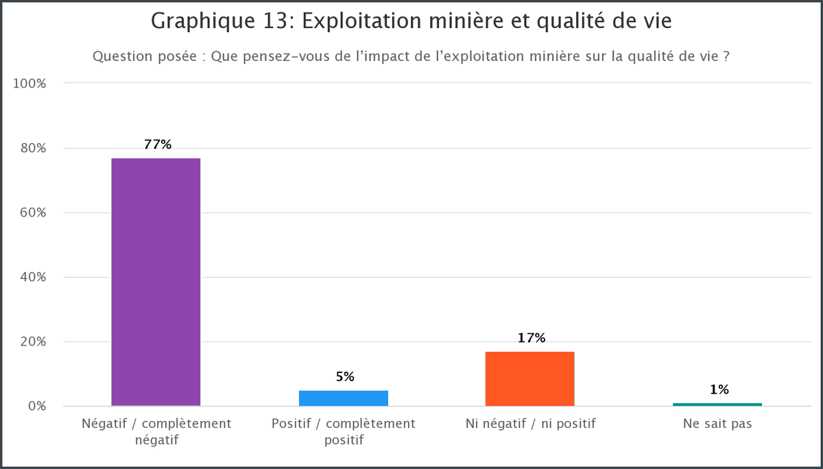 GoreeInstitute's tweet image. 🔲 #Exploitation_minière et #qualité-de vie 🇸🇳
🔷 La perception des citoyens enquêtés ⤵️⤵️
goreeinstitut.org/index.php/ress…
@FordFoundation @EvaKouka @DoudouDia9