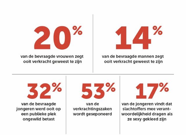 TielemansJilke's tweet photo. Deze cijfers maken mij oprecht misselijk. Bijna de HELFT van mannen én vrouwen (!!!) vinden dat een slachtoffer mee verantwoordelijk is???? Alles oké????? https://t.co/kgHn5YTIS4